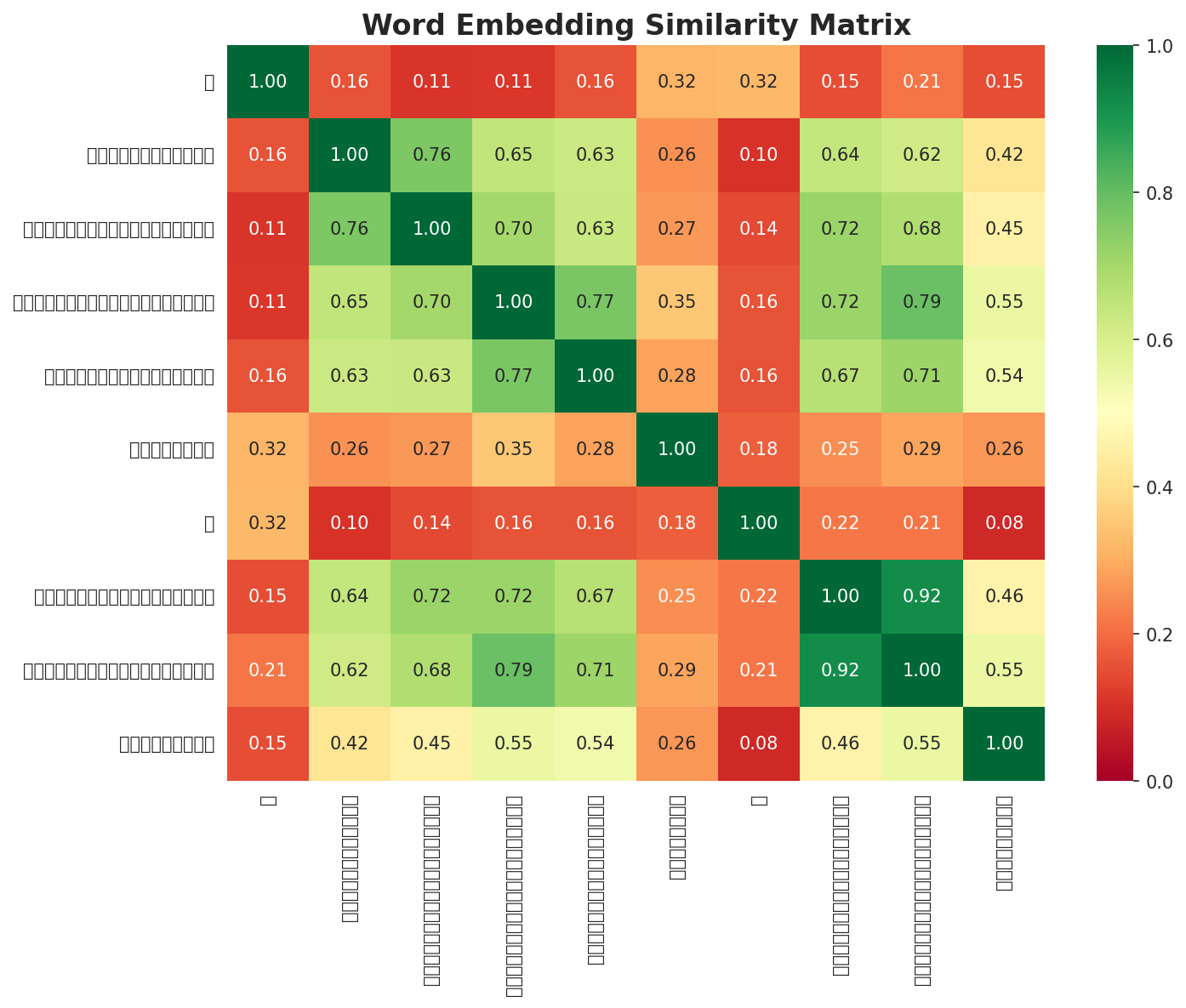 Similarity Matrix