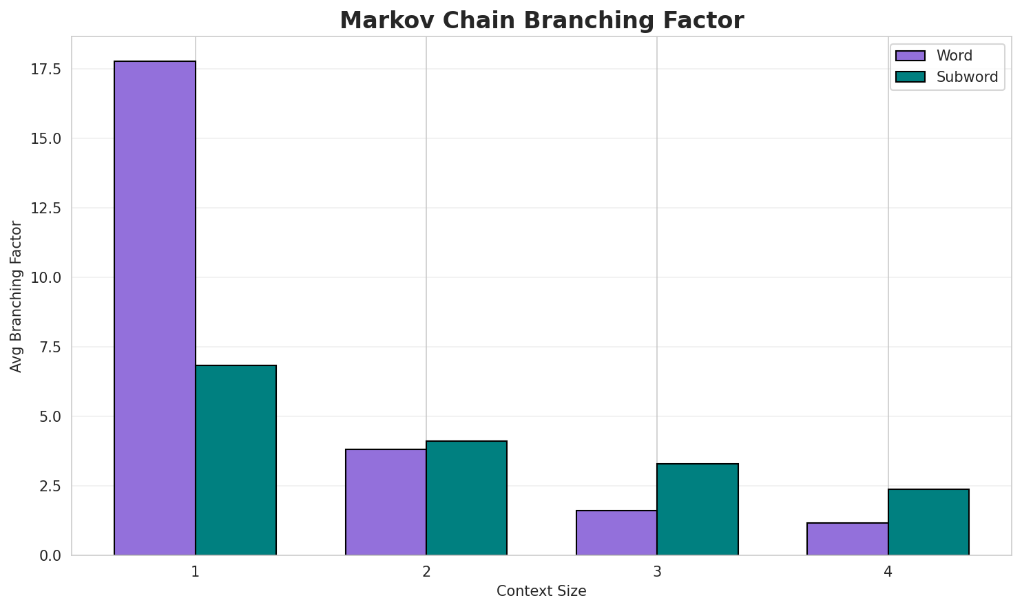 Markov Branching