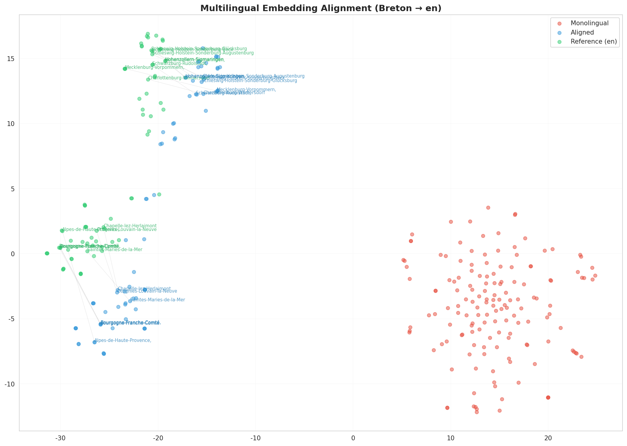 Multilingual t-SNE