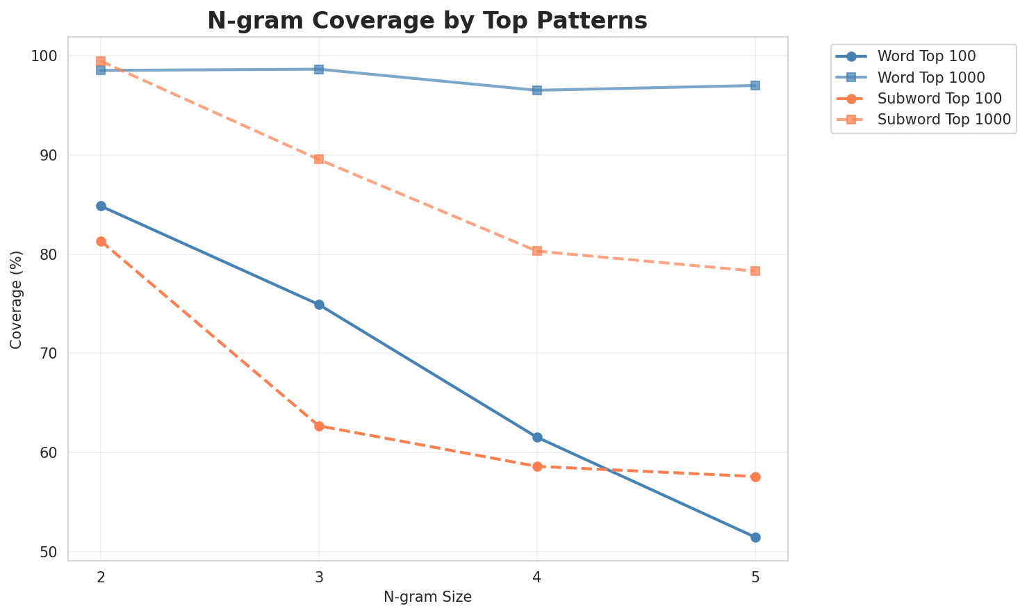 N-gram Coverage