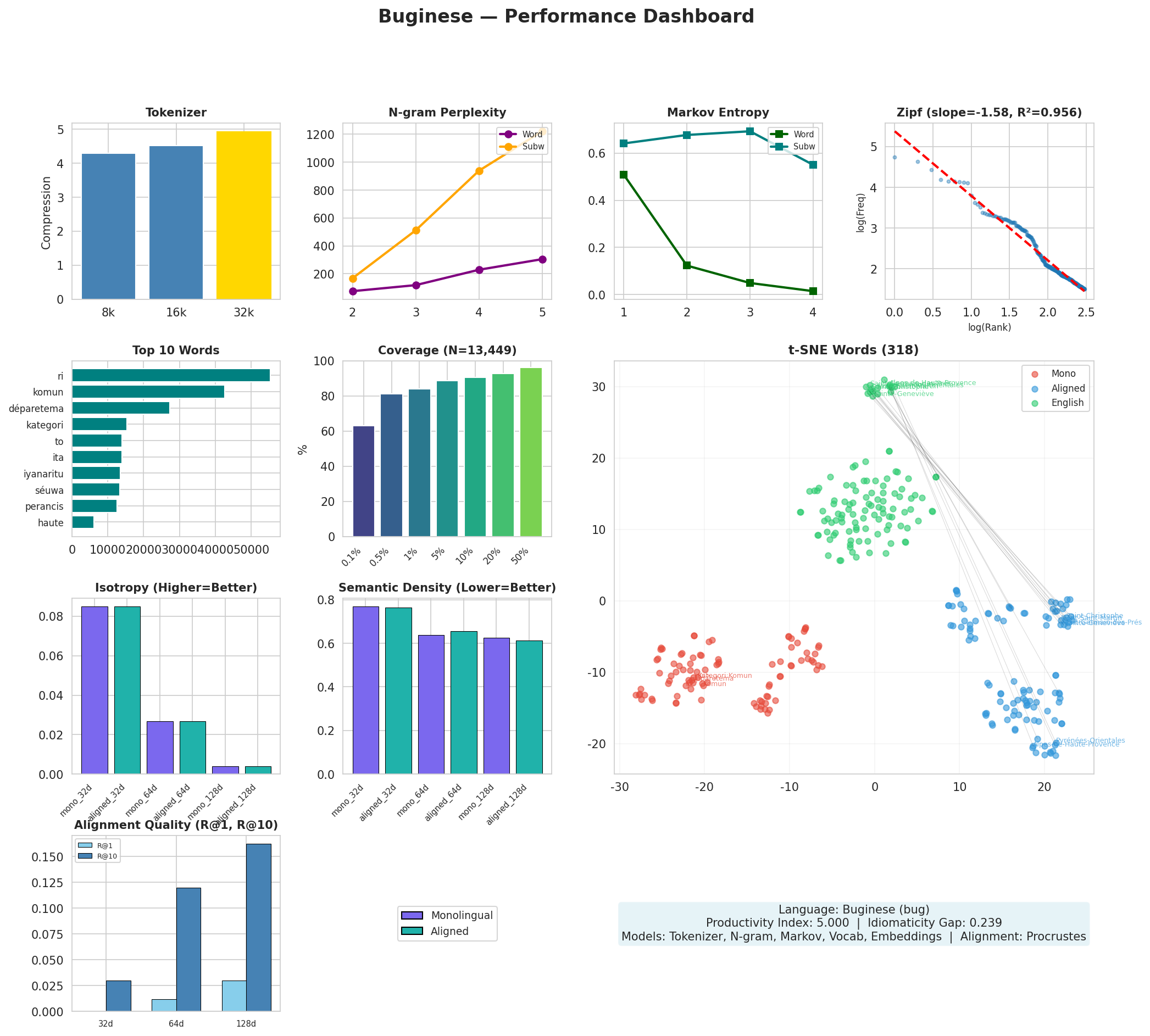 Performance Dashboard