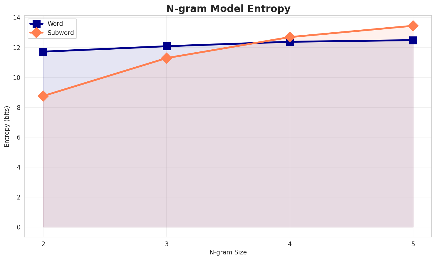 ngram_entropy.png