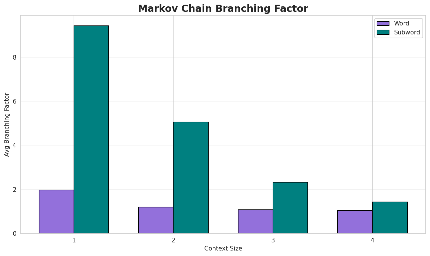 Markov Branching