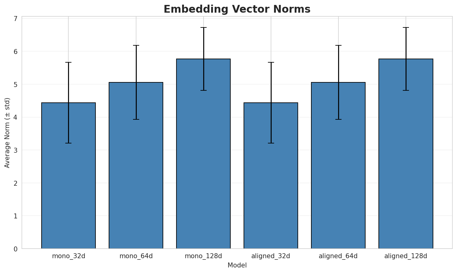 embedding_norms.png