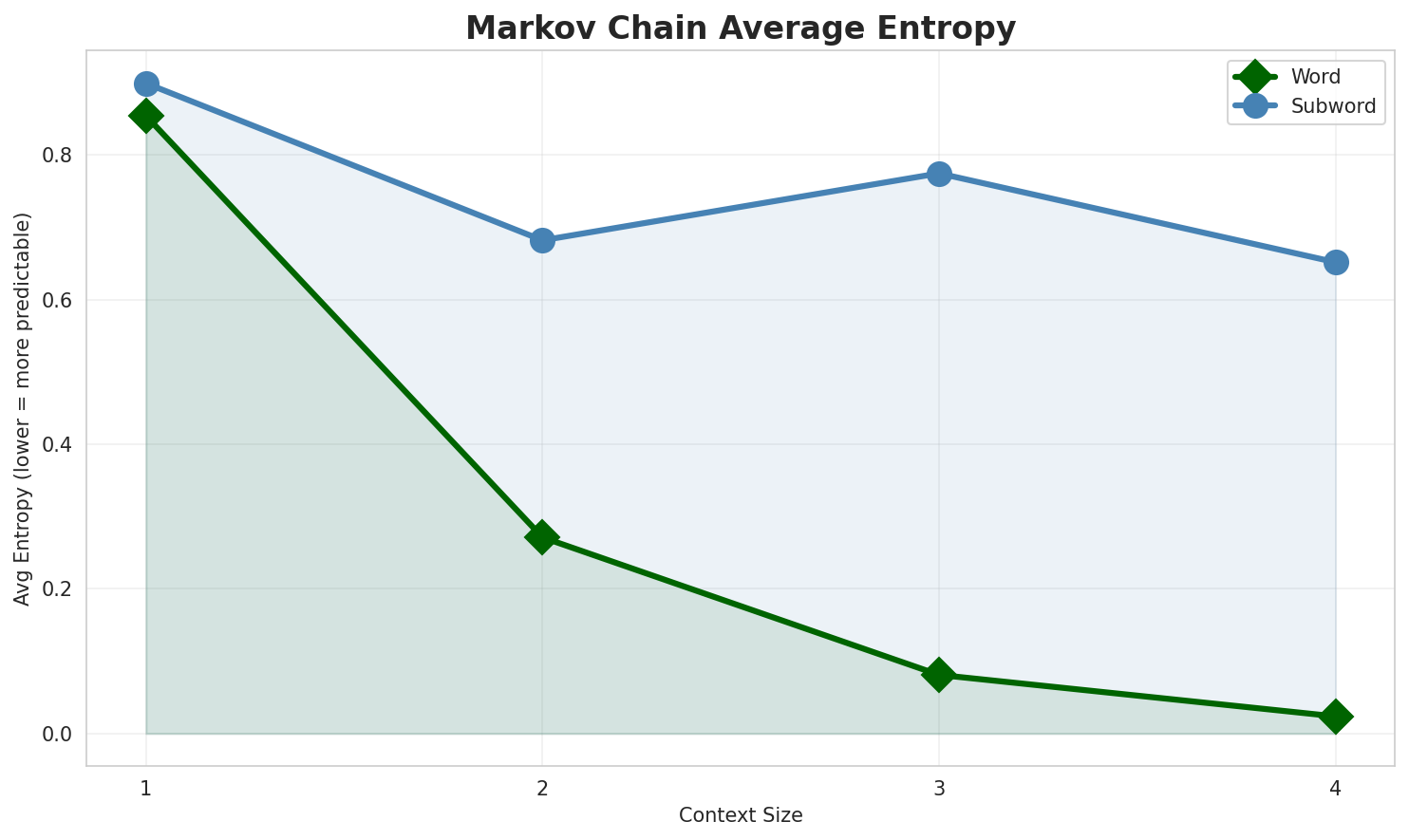 Markov Entropy