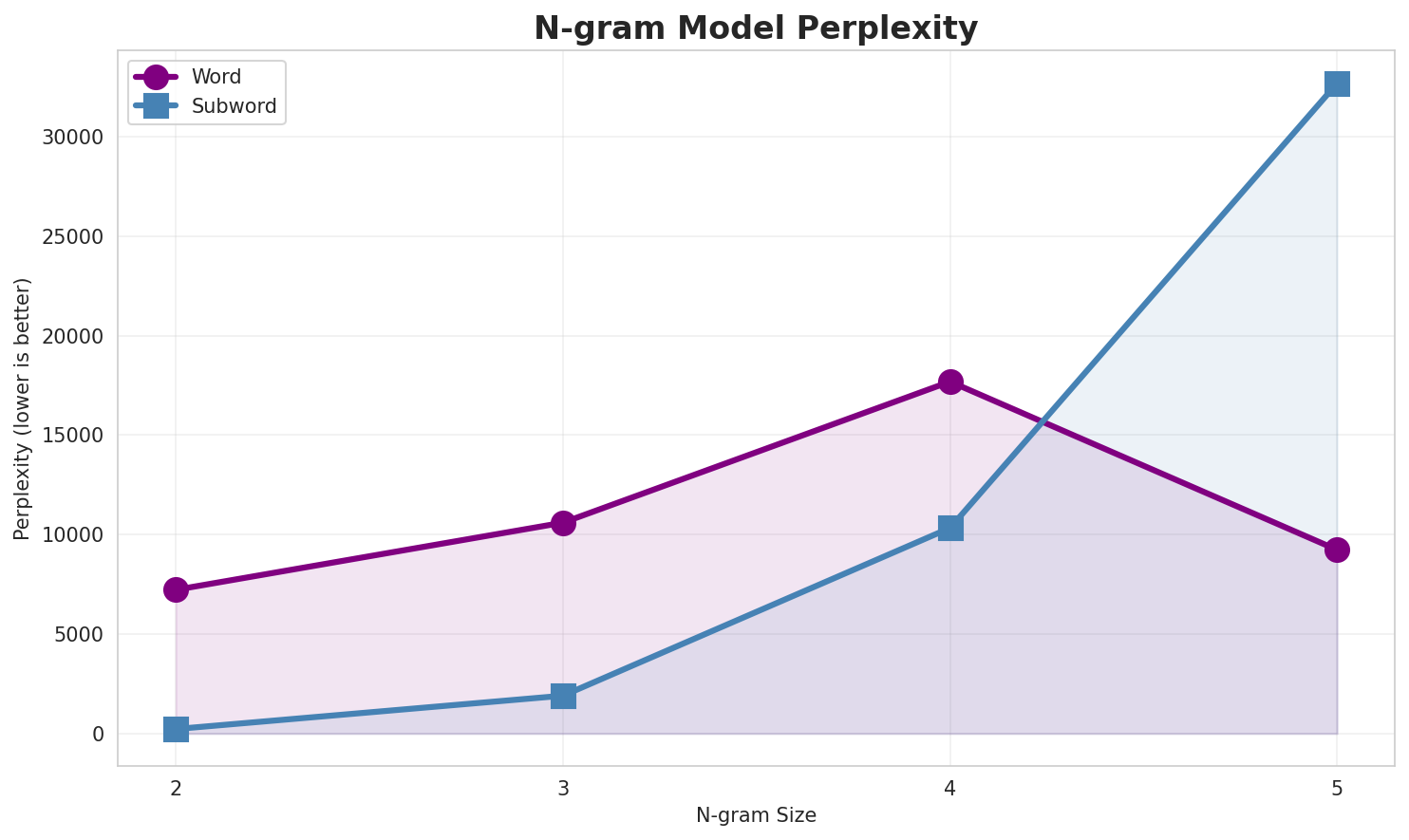 N-gram Perplexity