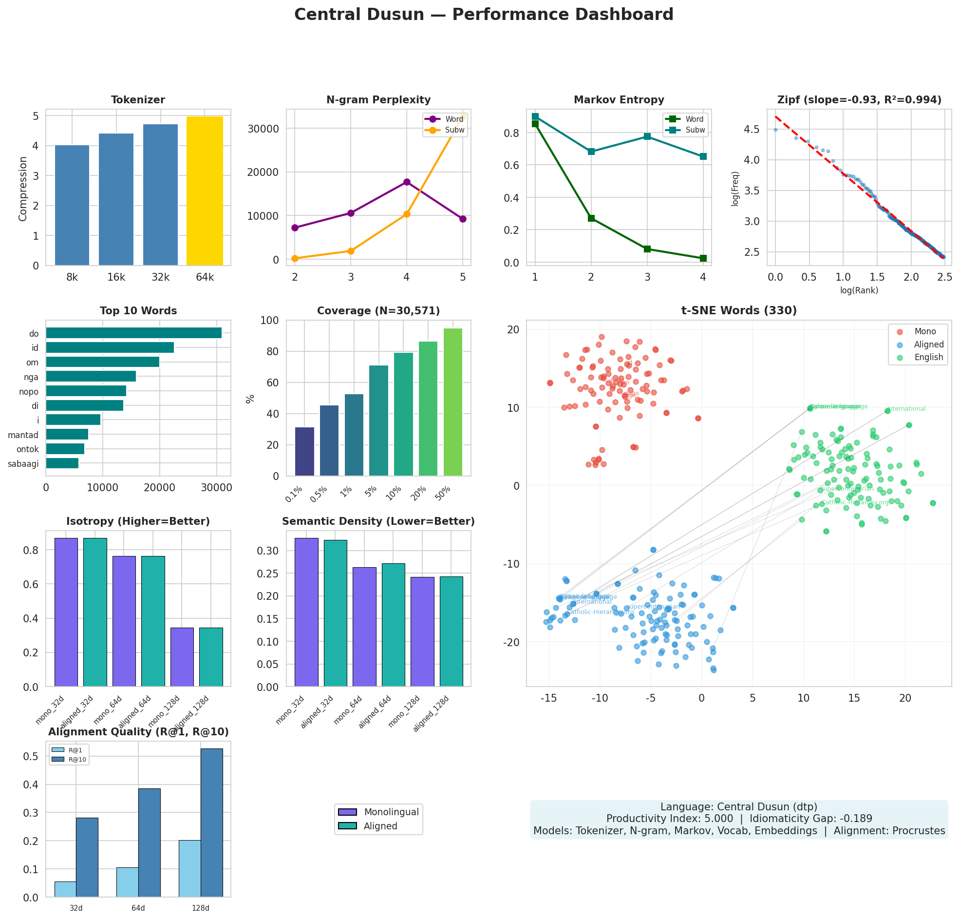 Performance Dashboard