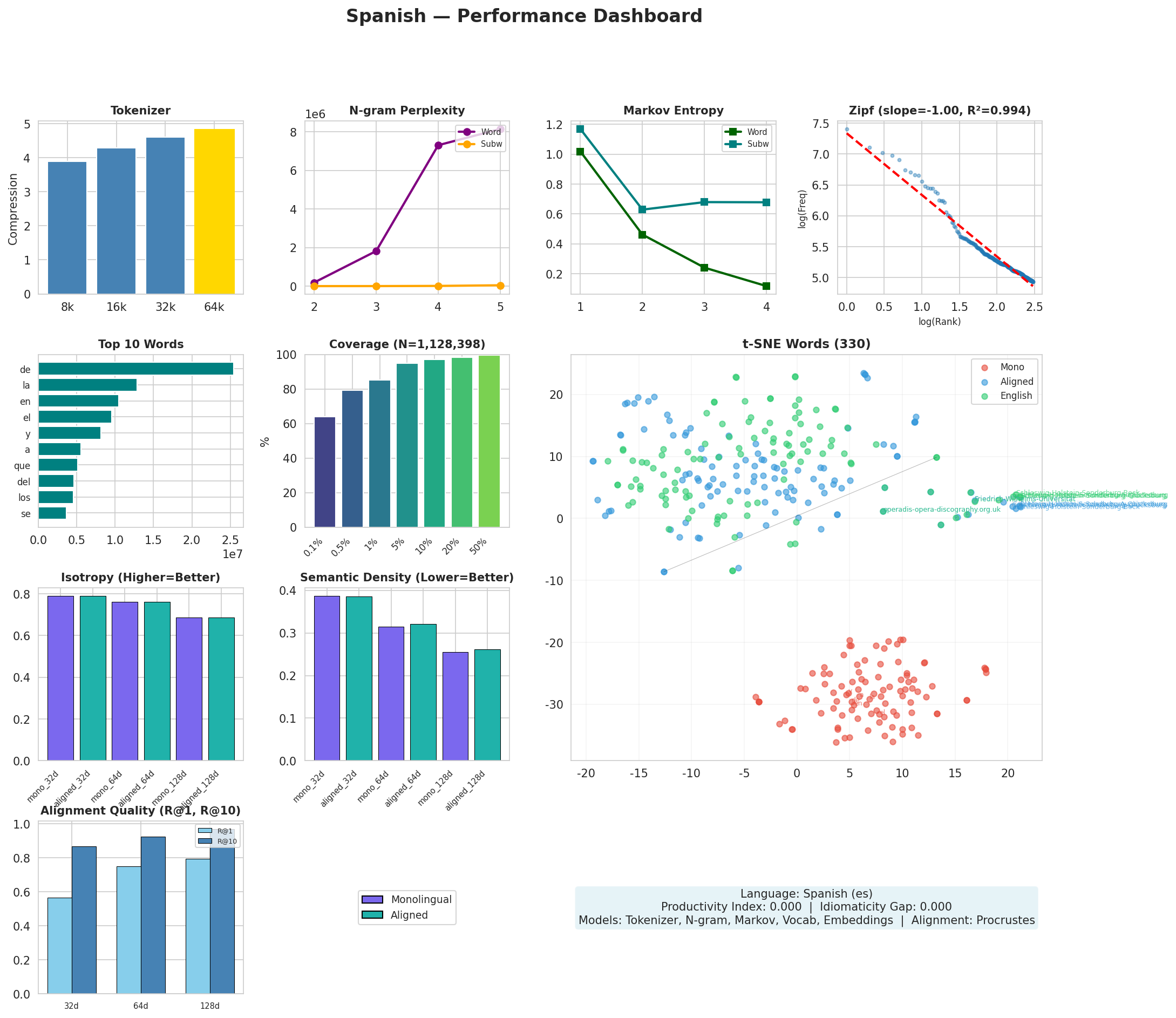 Performance Dashboard