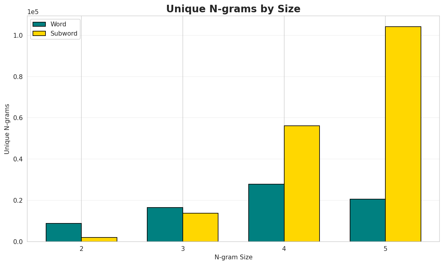 N-gram Unique