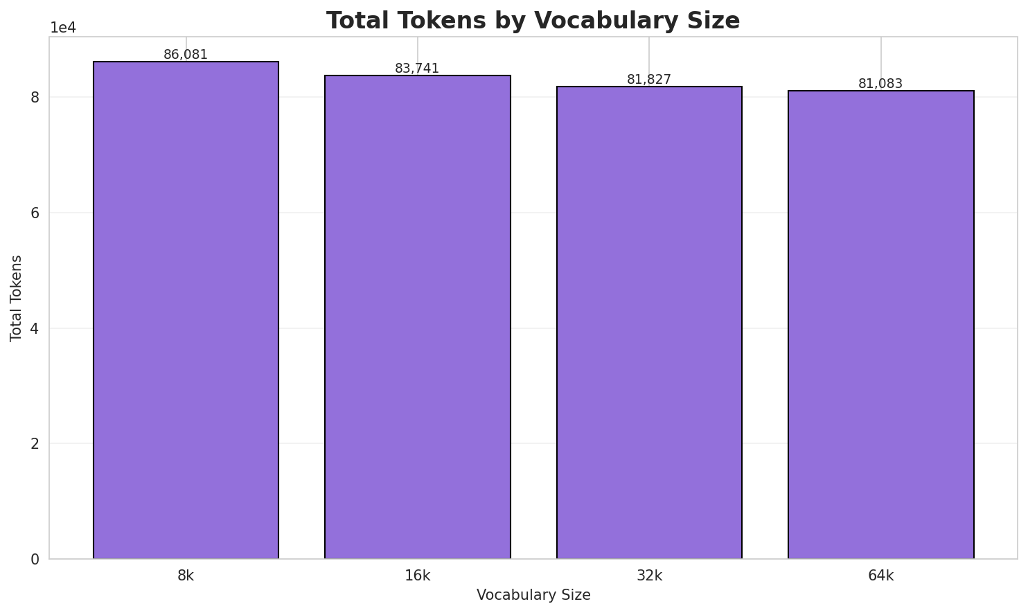 Total Tokens