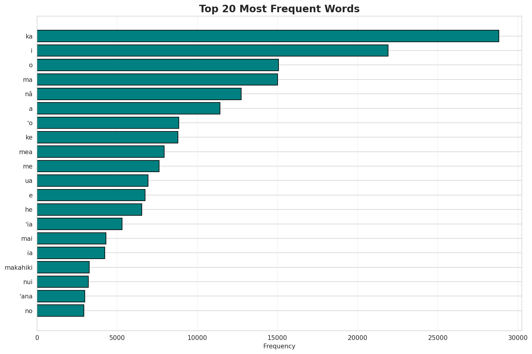 Top Words