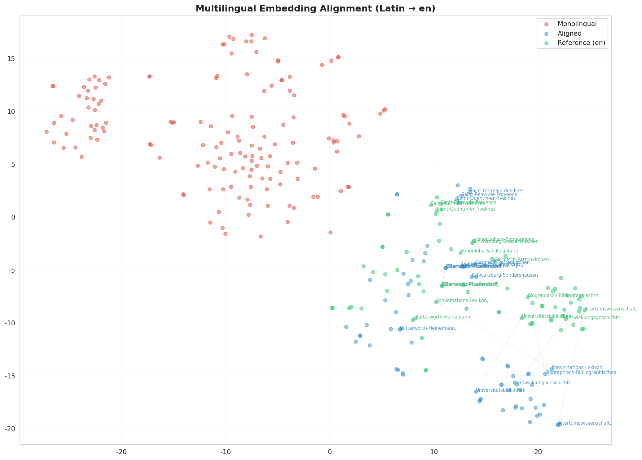 Multilingual t-SNE
