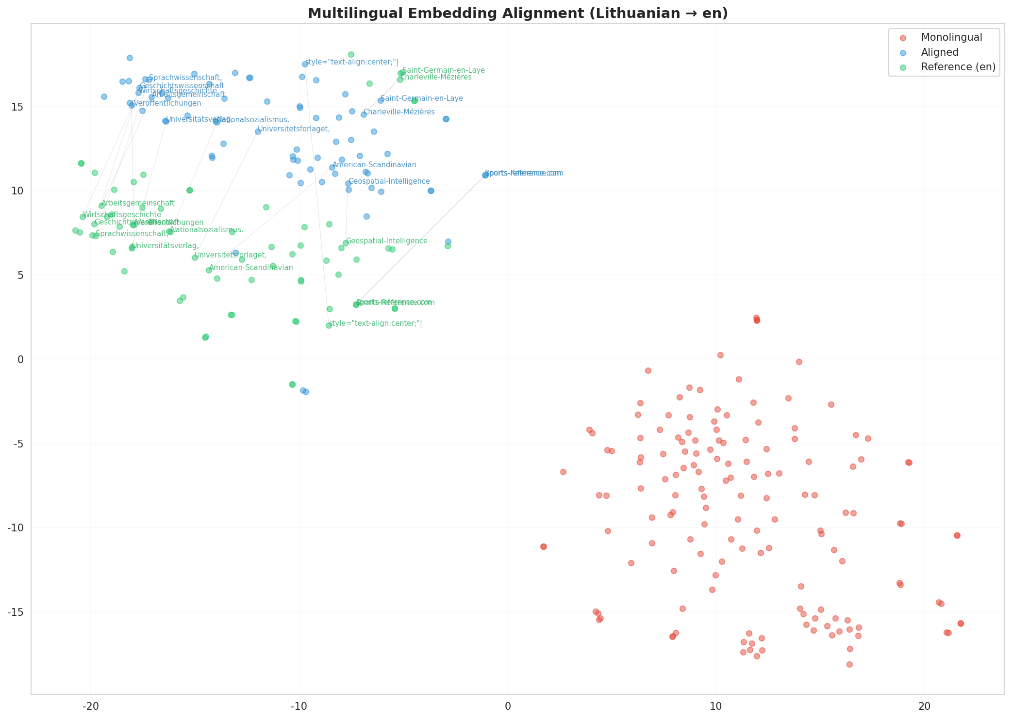 Multilingual t-SNE
