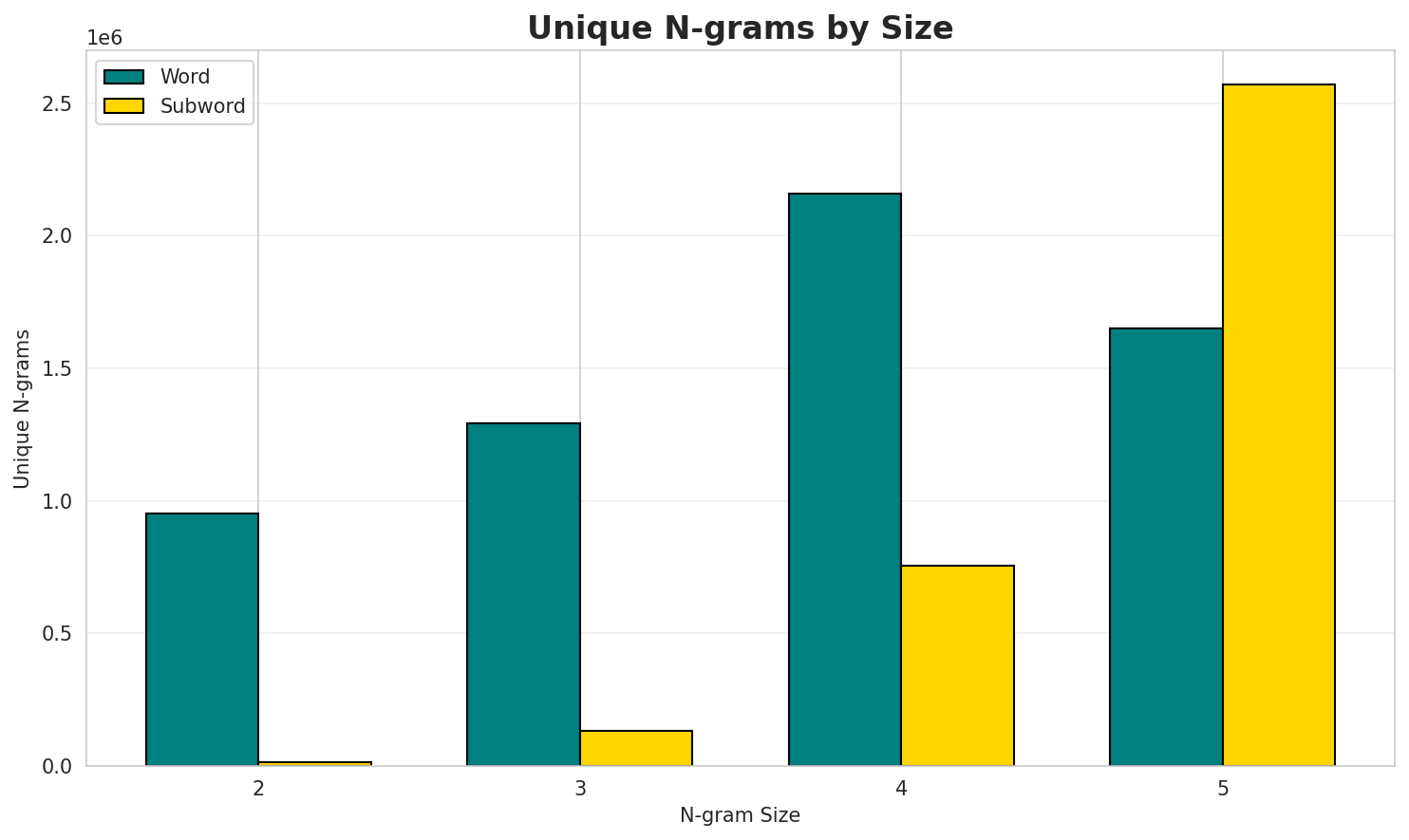 N-gram Unique