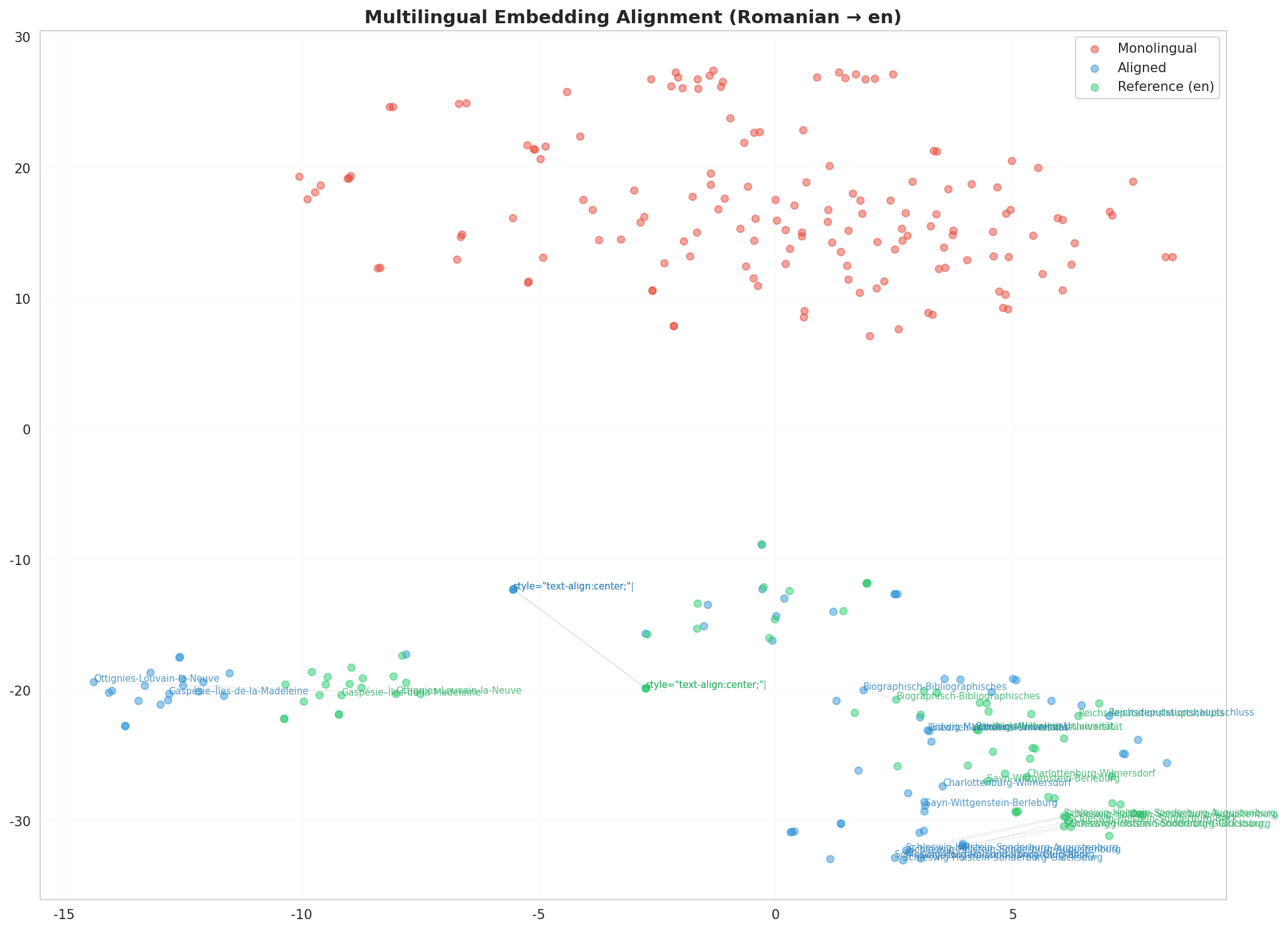 Multilingual t-SNE
