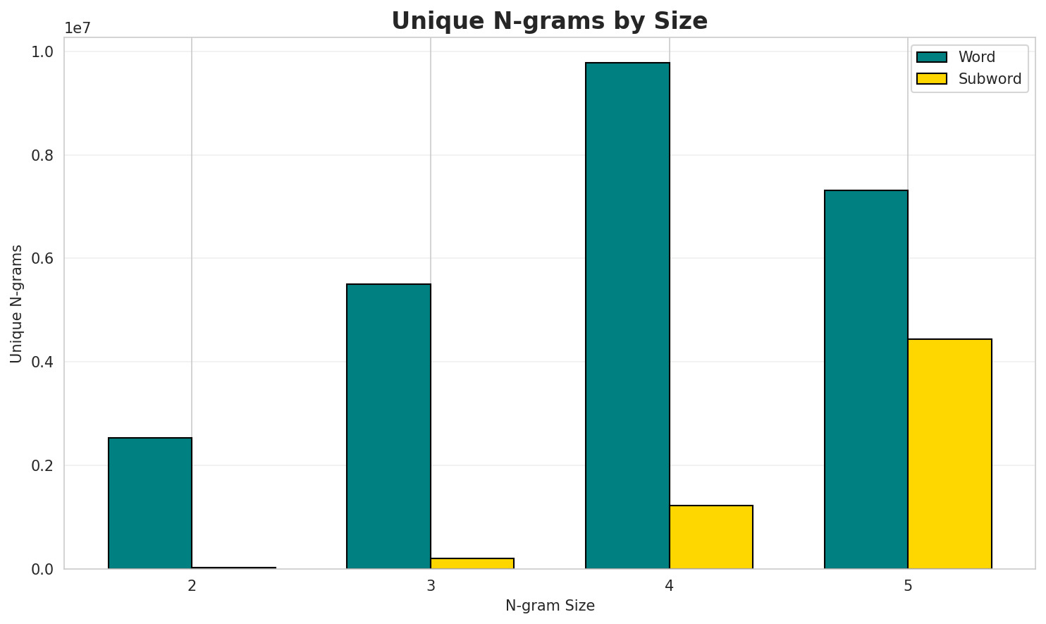 N-gram Unique