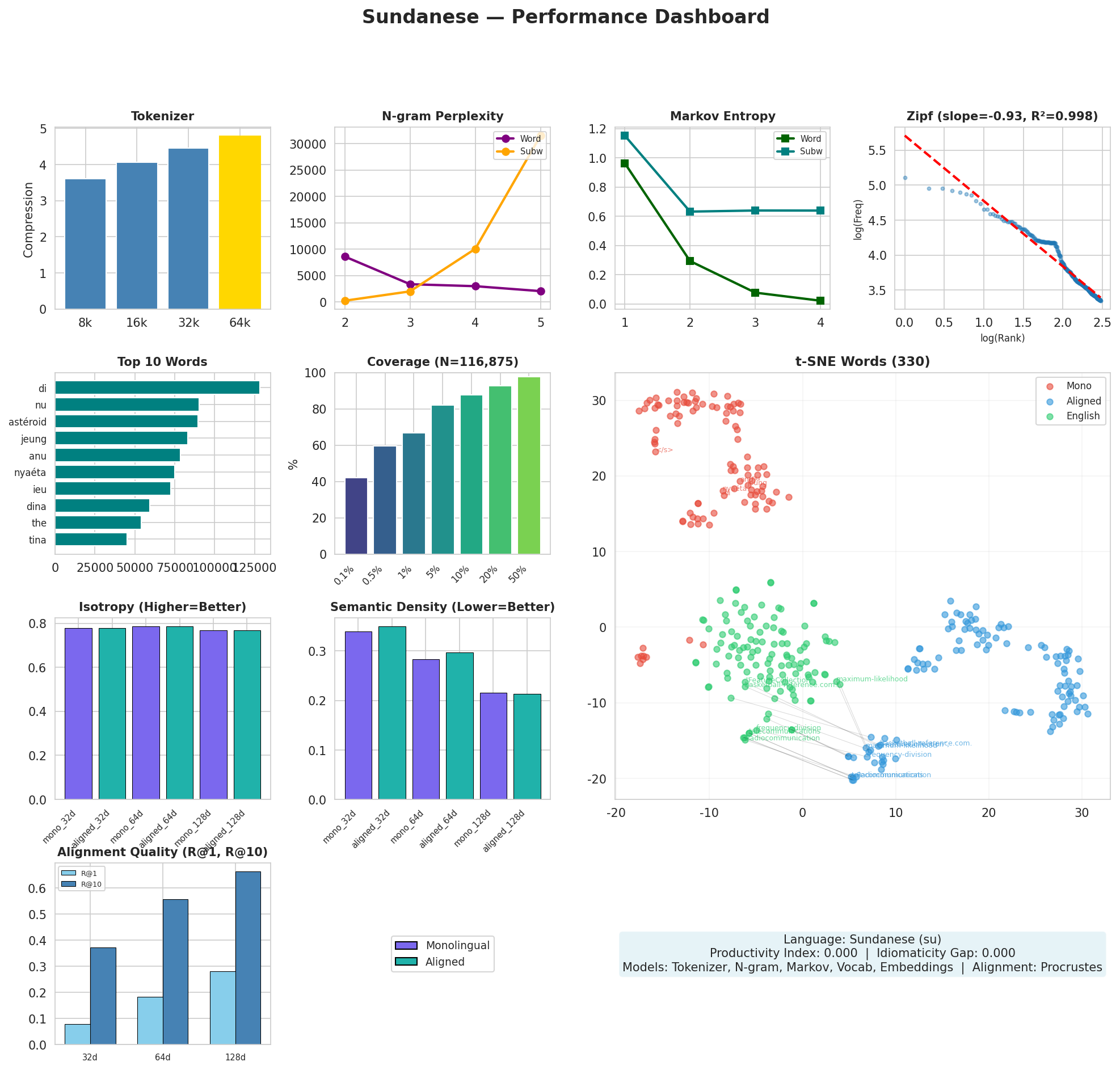 Performance Dashboard