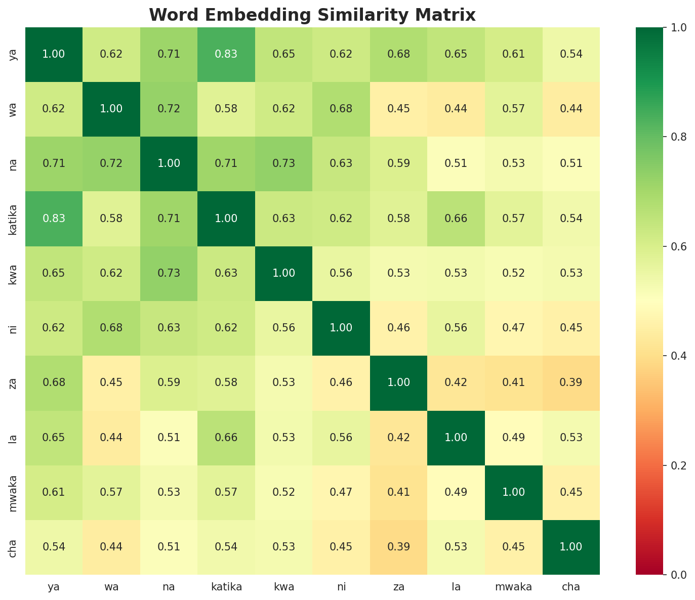 Similarity Matrix