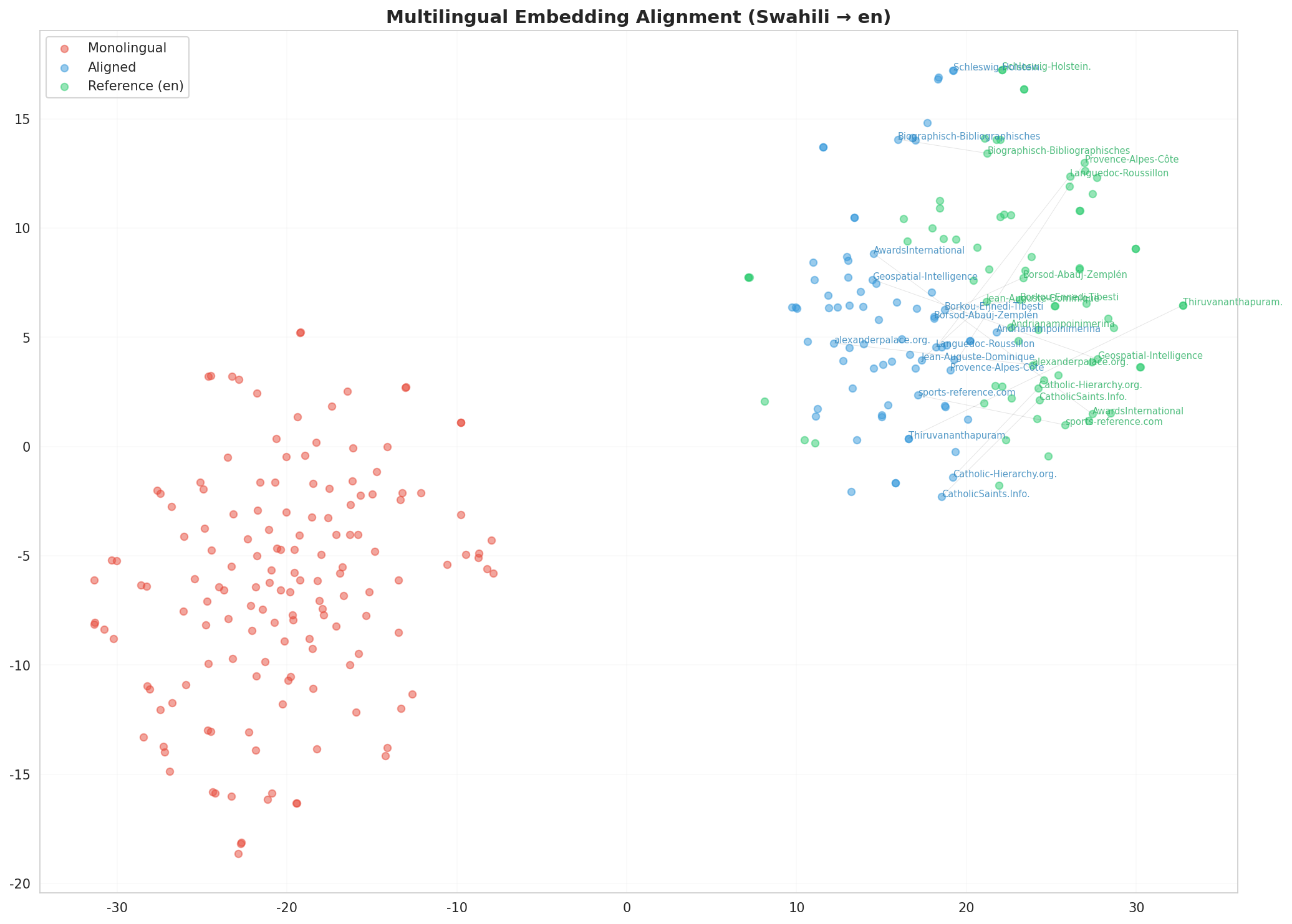 Multilingual t-SNE