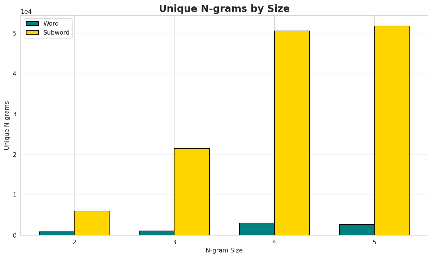 N-gram Unique