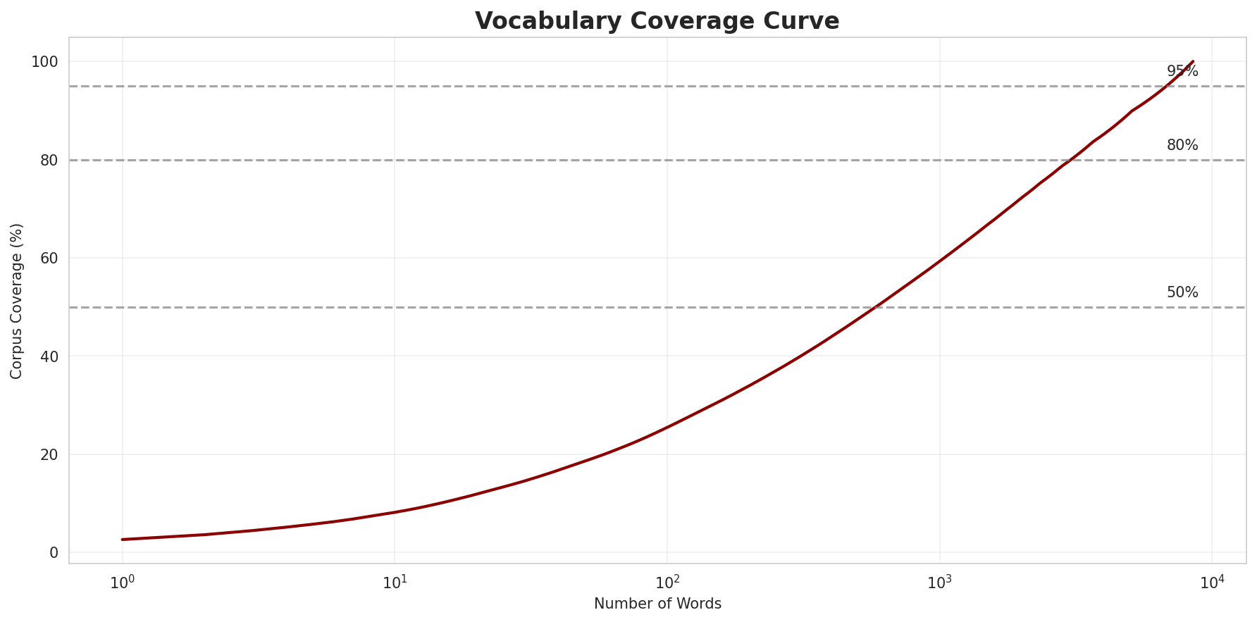 Coverage Curve