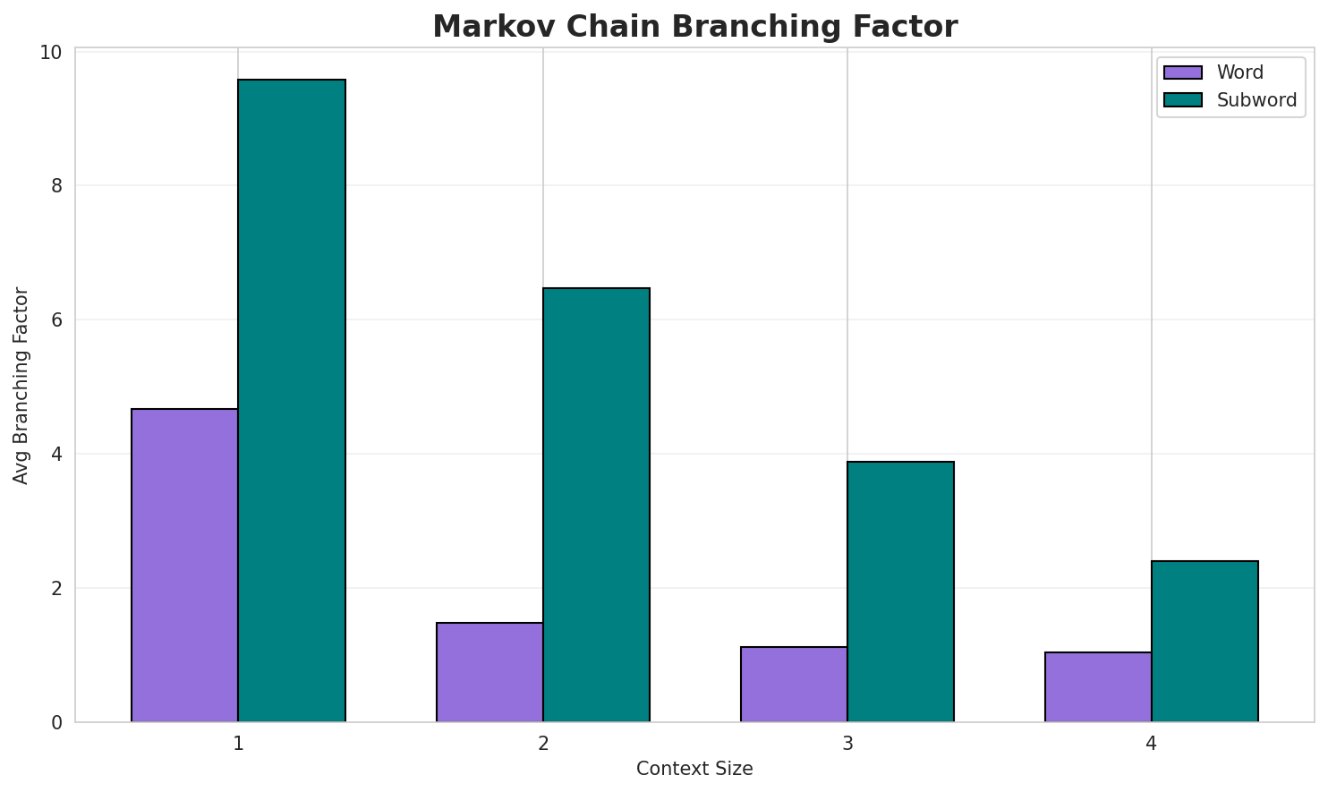 Markov Branching