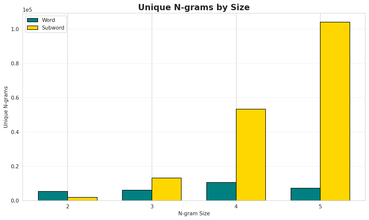 N-gram Unique