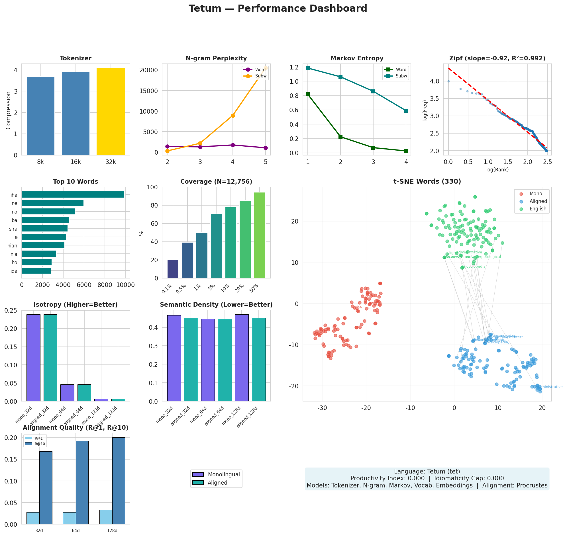 Performance Dashboard