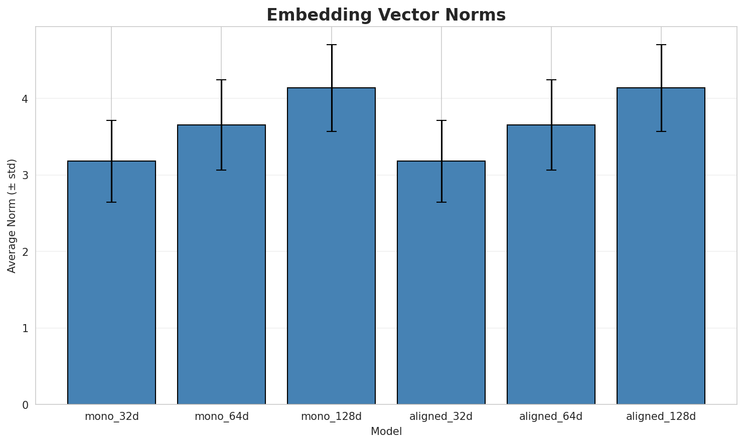 embedding_norms.png