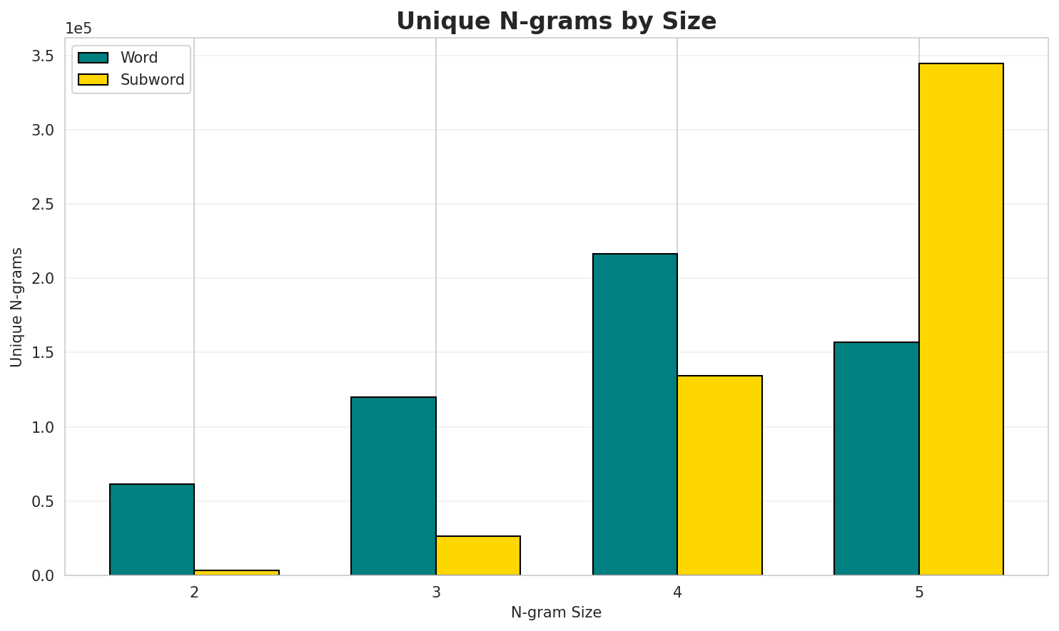 N-gram Unique