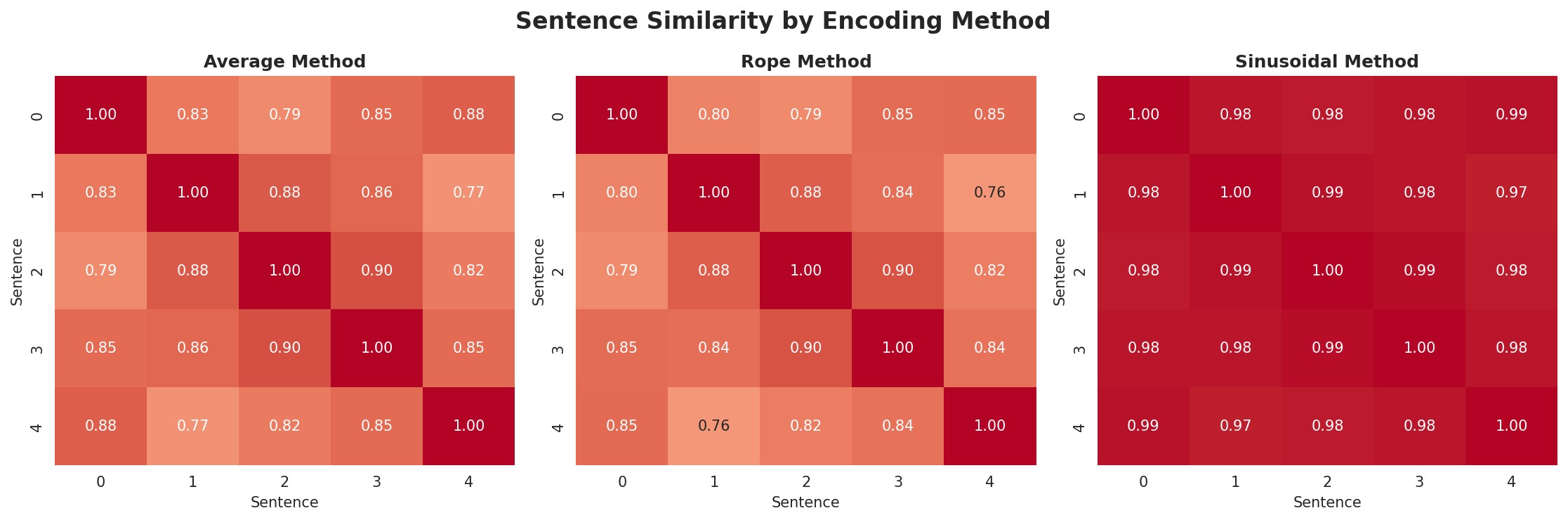 position_encoding_comparison.png