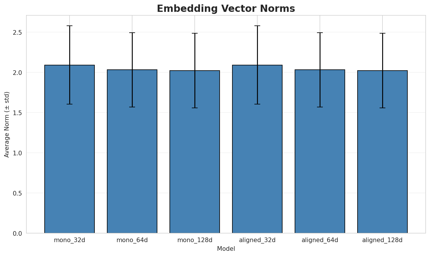 embedding_norms.png