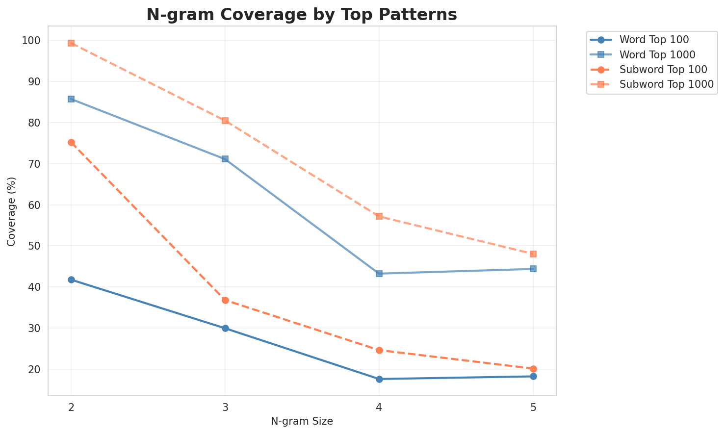 N-gram Coverage