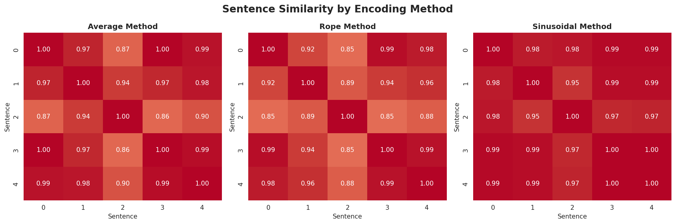 position_encoding_comparison.png