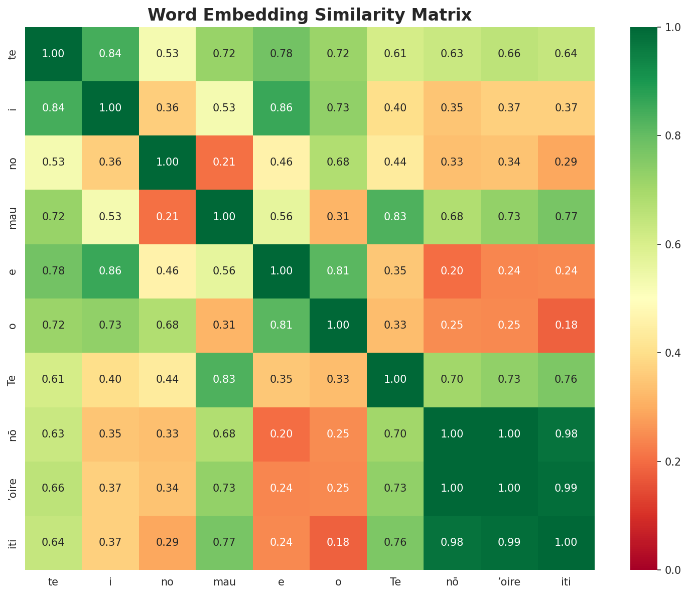 Similarity Matrix