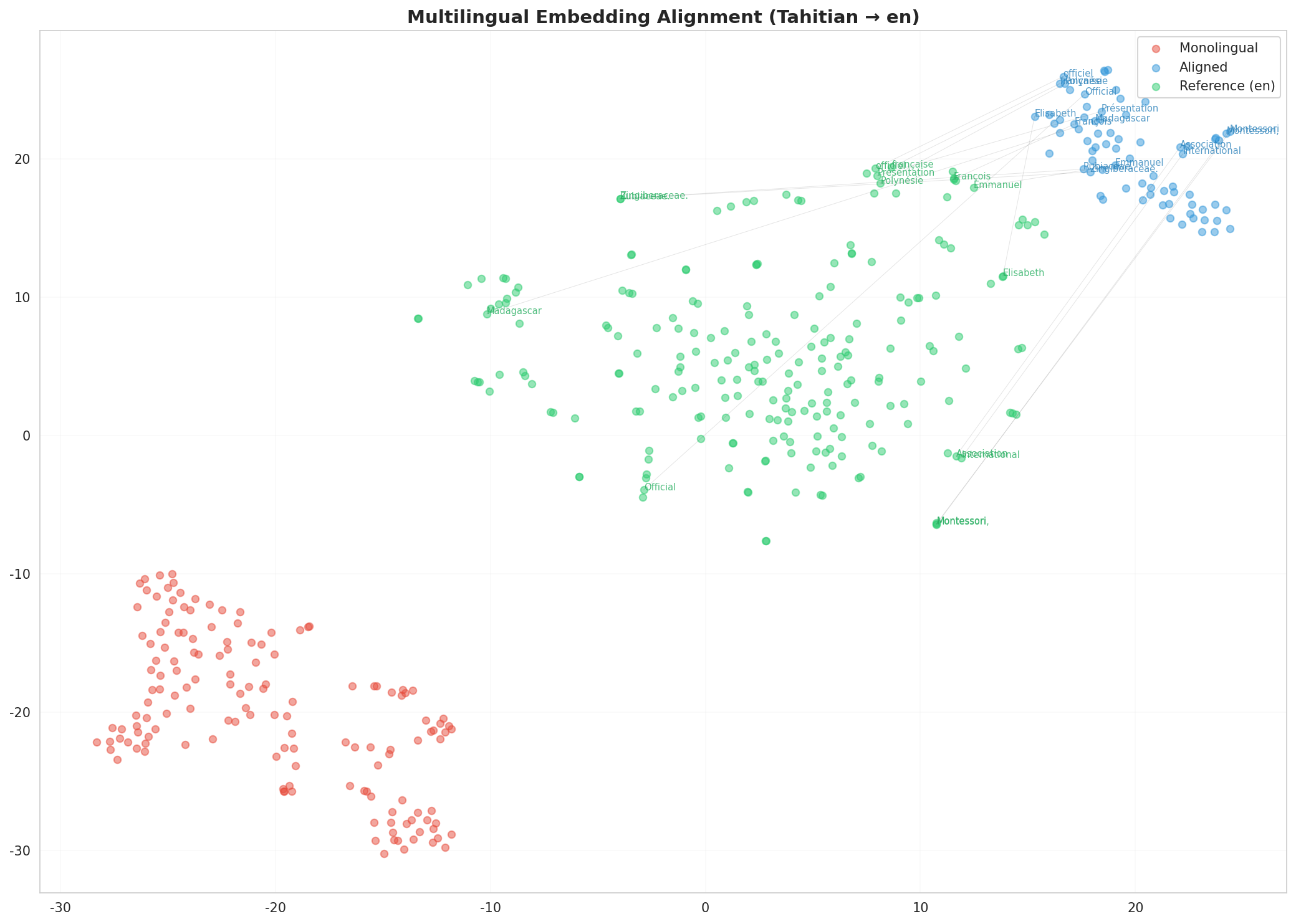 Multilingual t-SNE