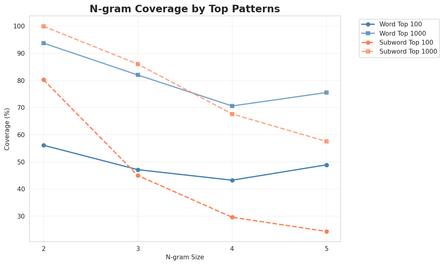 N-gram Coverage