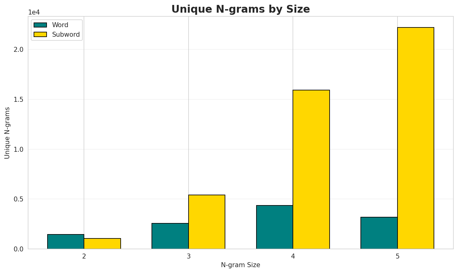 N-gram Unique