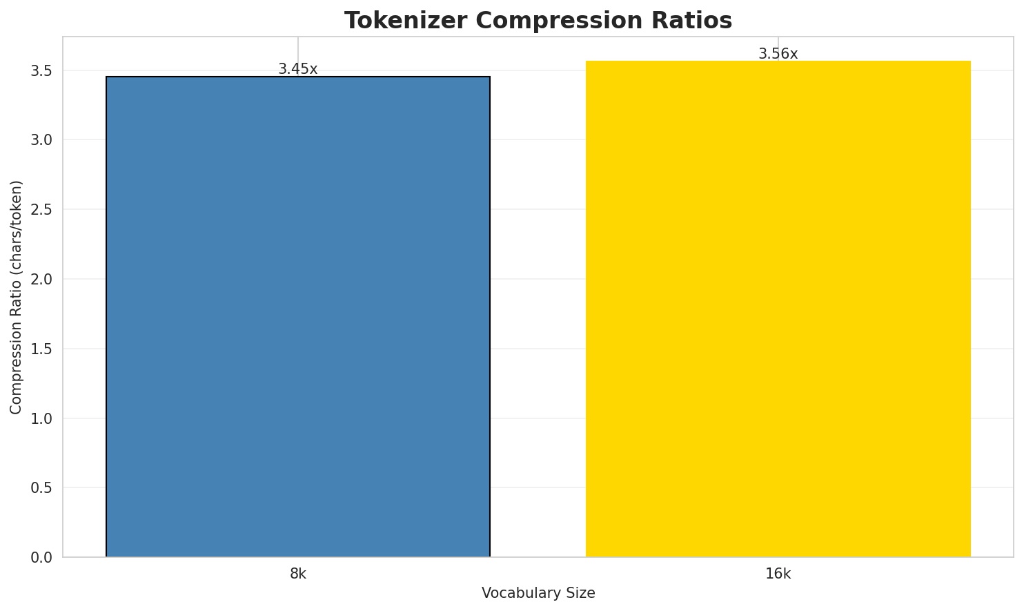 Tokenizer Compression