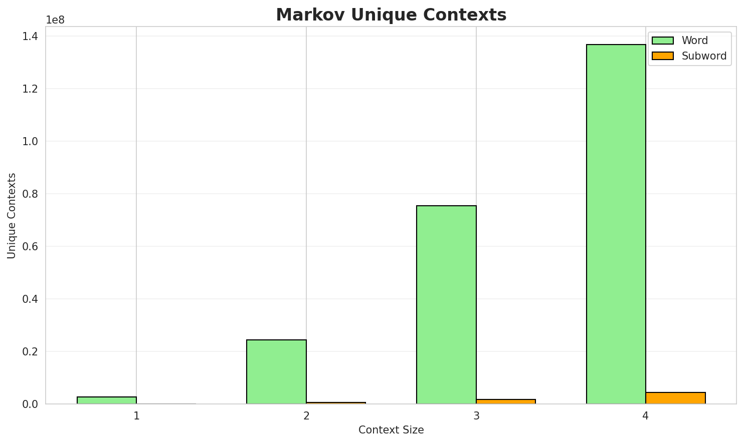 Markov Contexts