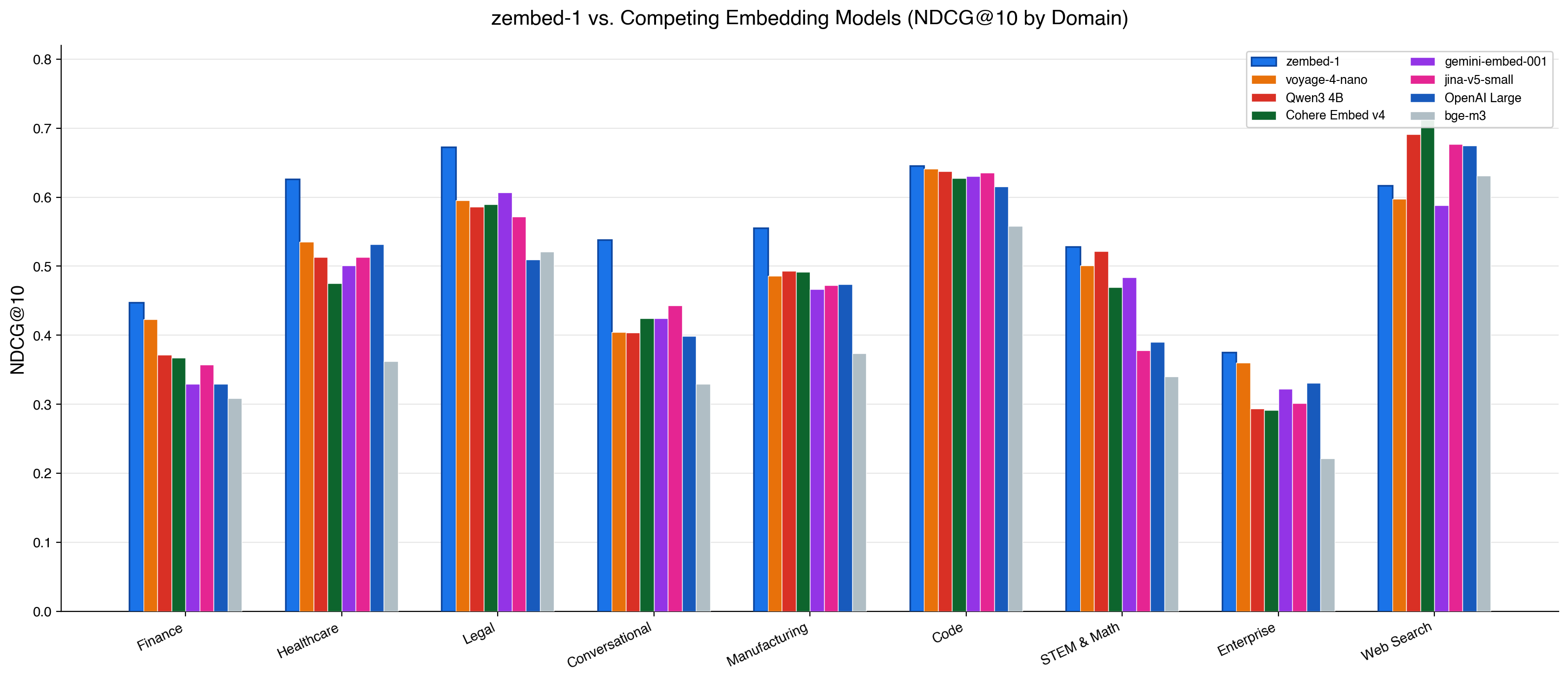 Bar chart comparing zembed-1 NDCG@10 scores against competing embedding models across domains